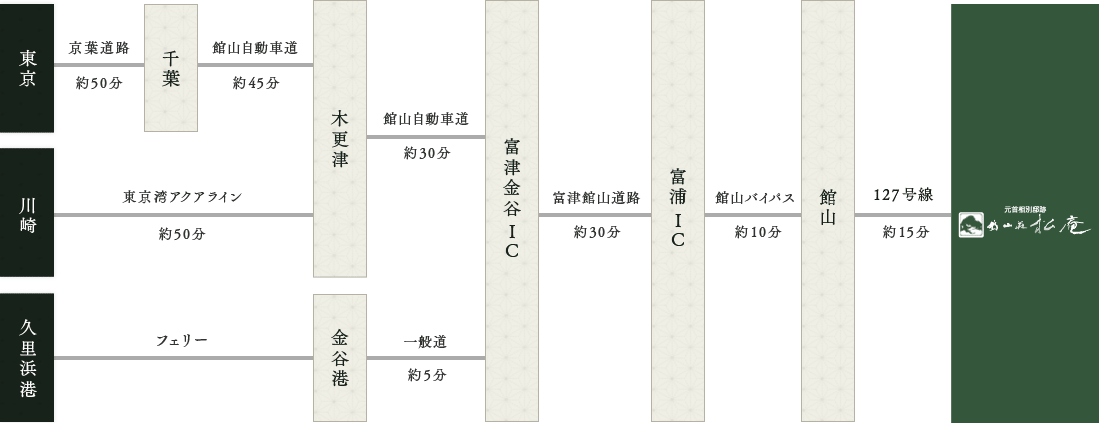 お車をご利用の場合